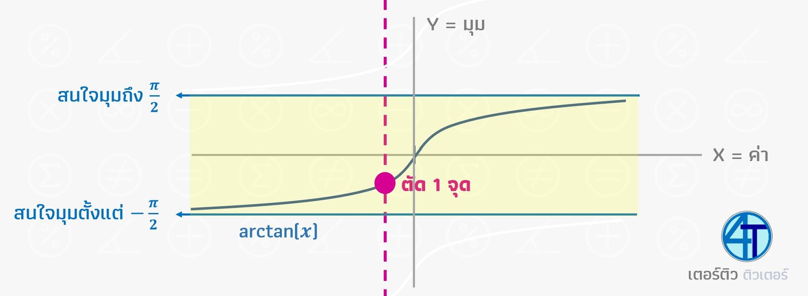 arctan (ผกผันตรีโกณมิติ arctan)