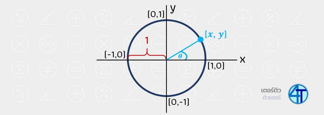 วงกลม 1 หน่วย