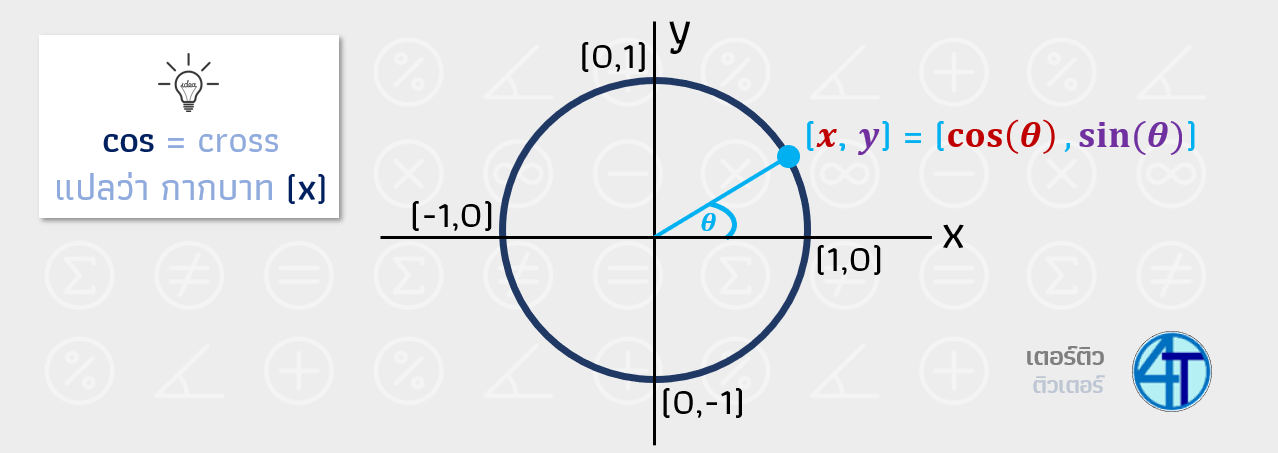 sin cos tan วงกลม ตรีโกณมิติ ม.5