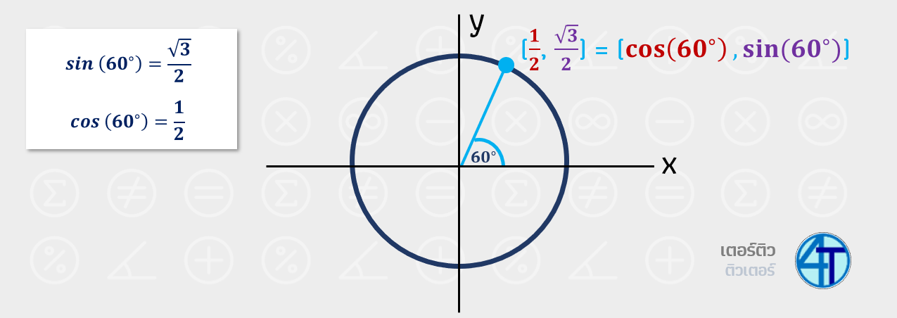 sin cos tan วงกลม ตรีโกณ