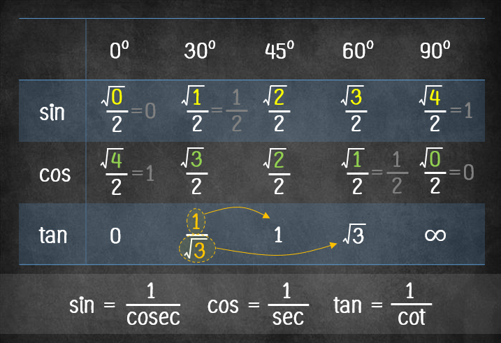 ตาราง ตรีโกณมิติ