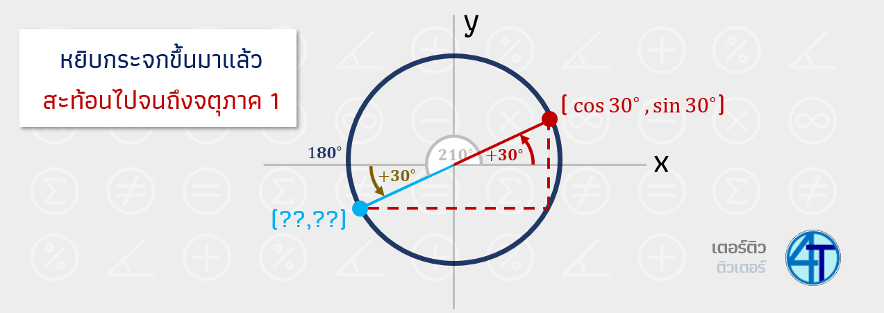 สะท้อนไปจนถึง จตุภาคที่ 1 หาค่า sin cos tan