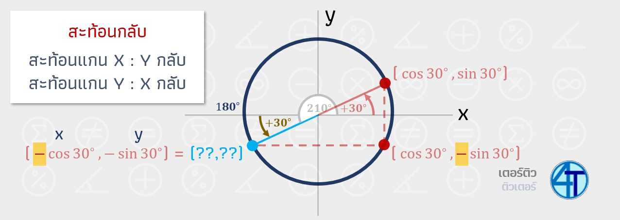 สะท้อนกลับ หาค่า sin cos tan