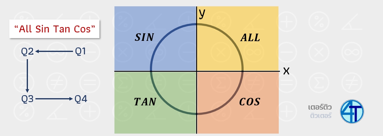 จตุภาค all sin cos tan เป็นบวก