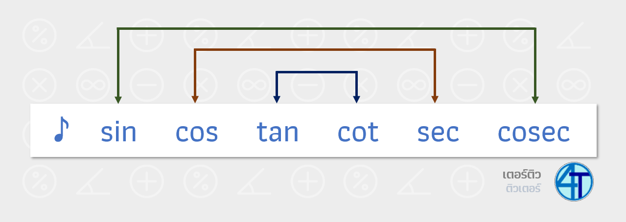 ส่วนกลับ ของ sin cos tan