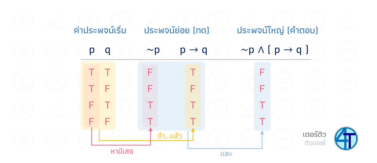 ตารางค่าความจริง